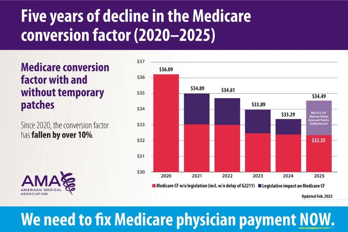 Medicare Conversion Factor chart, 2020-2025 (Feb. 2025)